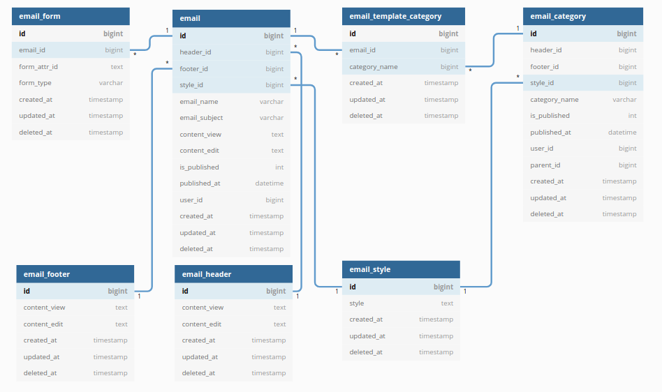 Database Structure - RVsitebuilder Laravel CMS