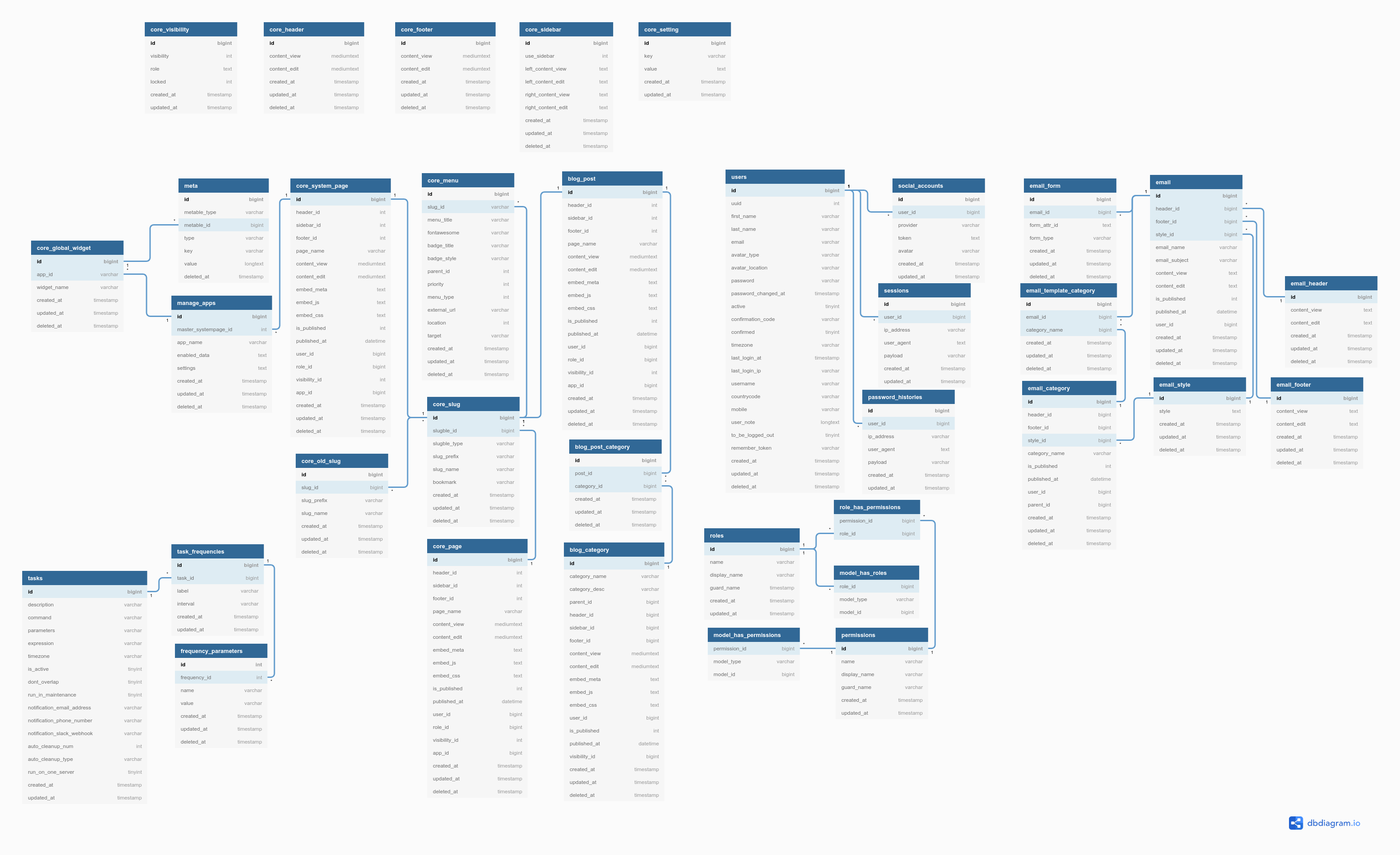 the universal database